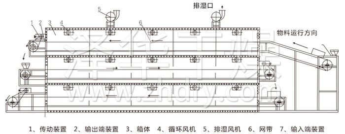 多層帶式干燥機結(jié)構(gòu)示意圖